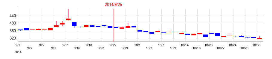 2014年の夢展望の配当落ち日前後の株価チャート