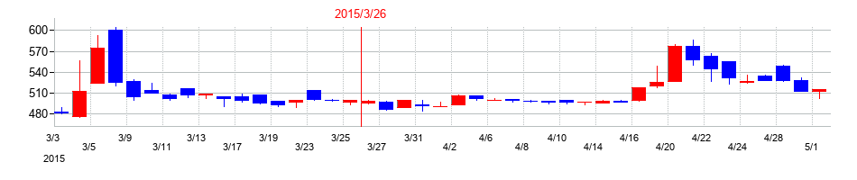 2015年の夢展望の配当落ち日前後の株価チャート