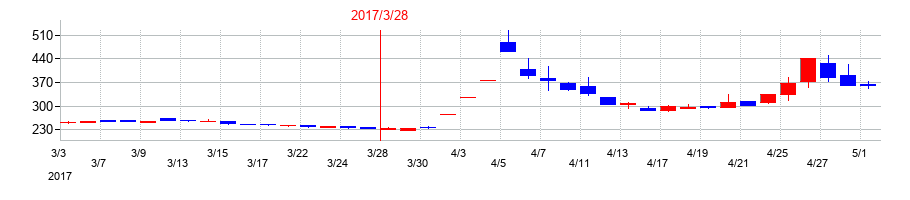 2017年の夢展望の配当落ち日前後の株価チャート