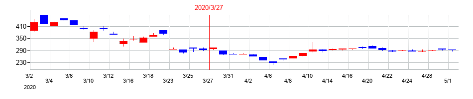 2020年の夢展望の配当落ち日前後の株価チャート