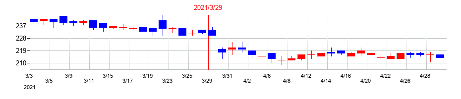 2021年の夢展望の配当落ち日前後の株価チャート