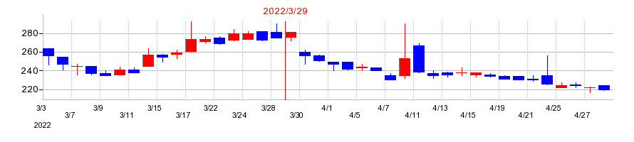 2022年の夢展望の配当落ち日前後の株価チャート