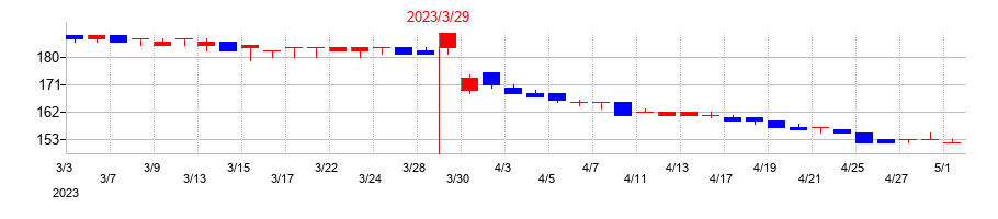 2023年の夢展望の配当落ち日前後の株価チャート