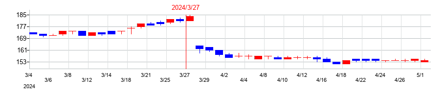 2024年の夢展望の配当落ち日前後の株価チャート