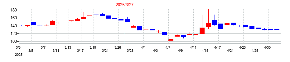 2025年の夢展望の配当落ち日前後の株価チャート