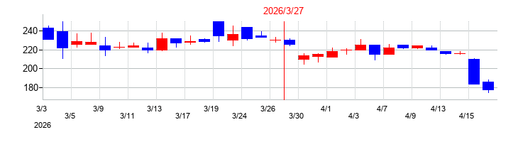 2026年の夢展望の配当落ち日前後の株価チャート