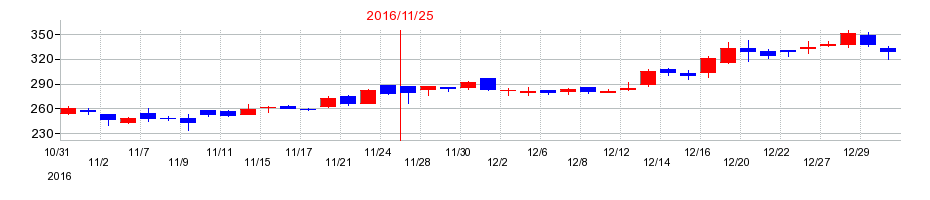 2016年のネクステージの配当落ち日前後の株価チャート