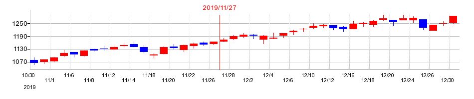 2019年のネクステージの配当落ち日前後の株価チャート