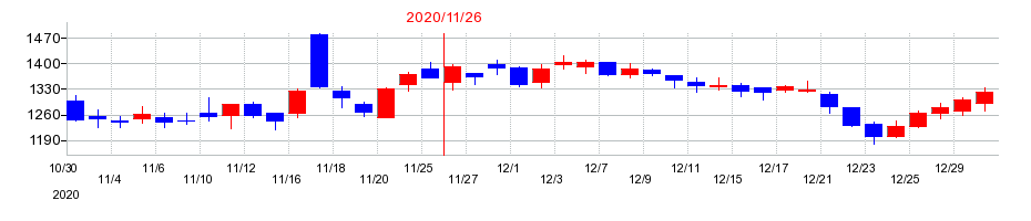 2020年のネクステージの配当落ち日前後の株価チャート
