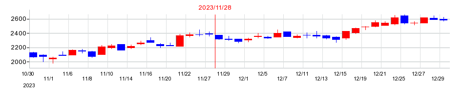 2023年のネクステージの配当落ち日前後の株価チャート