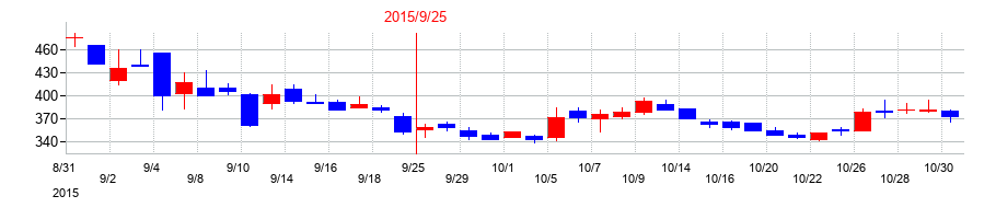 2015年のミラタップの配当落ち日前後の株価チャート