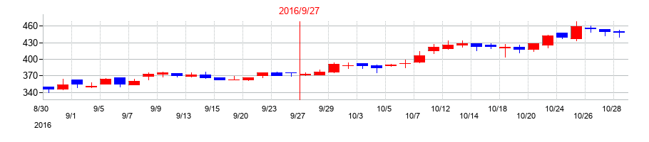 2016年のミラタップの配当落ち日前後の株価チャート