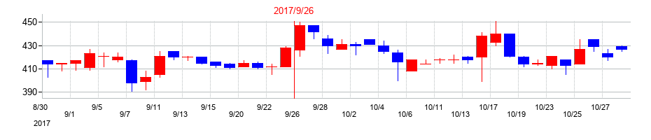 2017年のミラタップの配当落ち日前後の株価チャート