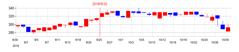 2018年のミラタップの配当落ち日前後の株価チャート