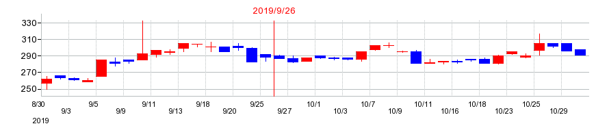 2019年のサンワカンパニーの配当落ち日前後の株価チャート