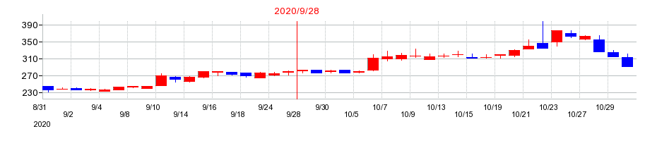 2020年のサンワカンパニーの配当落ち日前後の株価チャート