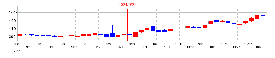 2021年のサンワカンパニーの配当落ち日前後の株価チャート