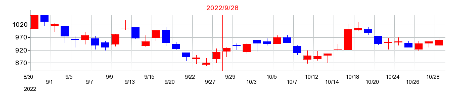 2022年のサンワカンパニーの配当落ち日前後の株価チャート