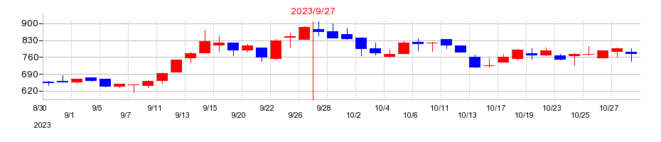 2023年のサンワカンパニーの配当落ち日前後の株価チャート