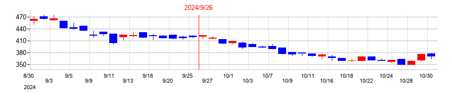 2024年のミラタップの配当落ち日前後の株価チャート
