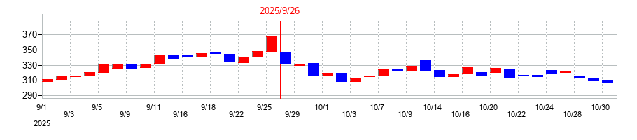 2025年のミラタップの配当落ち日前後の株価チャート