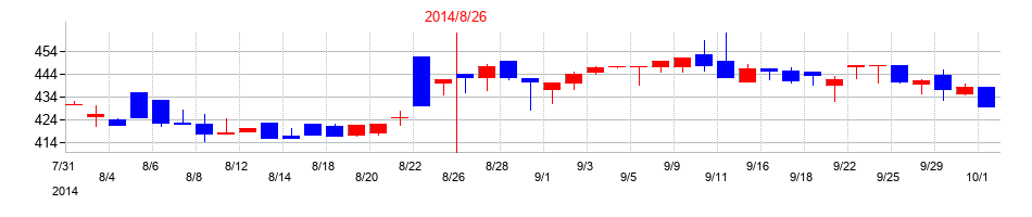 2014年のＡＮＡＰホールディングスの配当落ち日前後の株価チャート