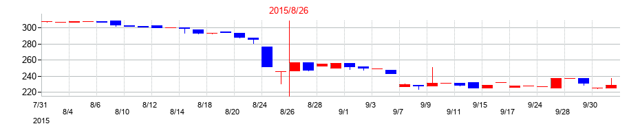2015年のＡＮＡＰホールディングスの配当落ち日前後の株価チャート