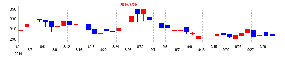 2016年のＡＮＡＰホールディングスの配当落ち日前後の株価チャート