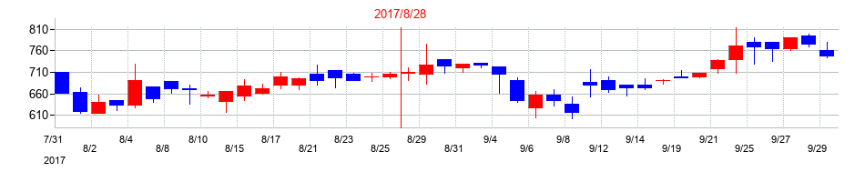 2017年のＡＮＡＰホールディングスの配当落ち日前後の株価チャート