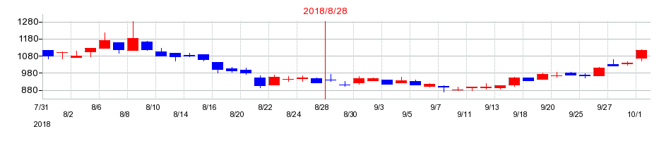2018年のANAPの配当落ち日前後の株価チャート