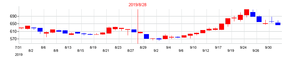 2019年のＡＮＡＰホールディングスの配当落ち日前後の株価チャート