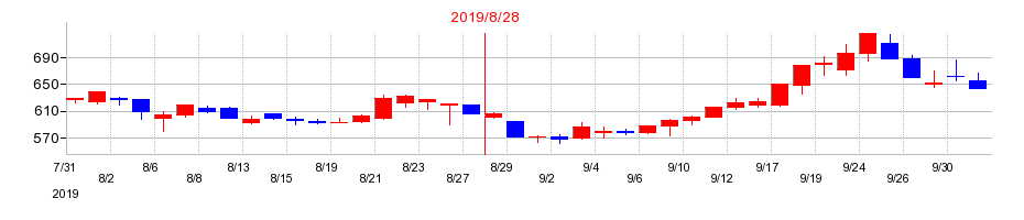2019年のANAPの配当落ち日前後の株価チャート