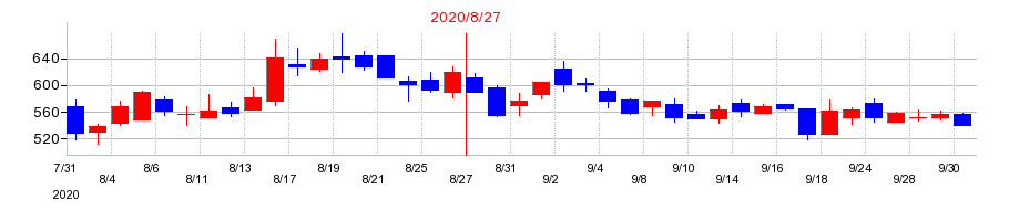 2020年のANAPの配当落ち日前後の株価チャート
