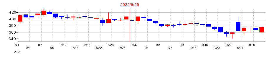 2022年のANAPの配当落ち日前後の株価チャート