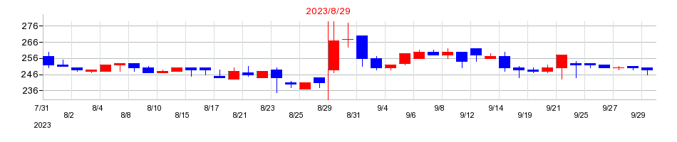 2023年のANAPの配当落ち日前後の株価チャート