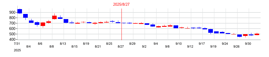 2025年のＡＮＡＰホールディングスの配当落ち日前後の株価チャート