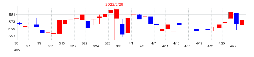 2022年のホットマンの配当落ち日前後の株価チャート