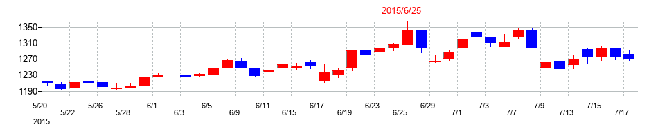 2015年のジョイフル本田の配当落ち日前後の株価チャート