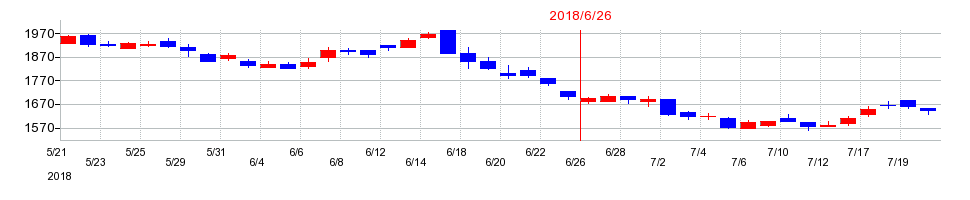 2018年のジョイフル本田の配当落ち日前後の株価チャート