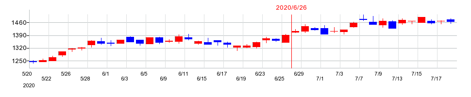 2020年のジョイフル本田の配当落ち日前後の株価チャート