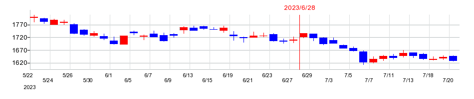 2023年のジョイフル本田の配当落ち日前後の株価チャート