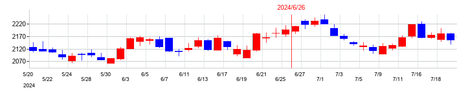 2024年のジョイフル本田の配当落ち日前後の株価チャート