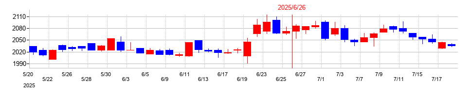 2025年のジョイフル本田の配当落ち日前後の株価チャート
