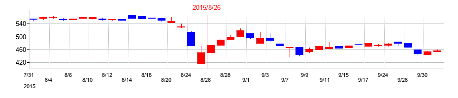2015年の白鳩の配当落ち日前後の株価チャート