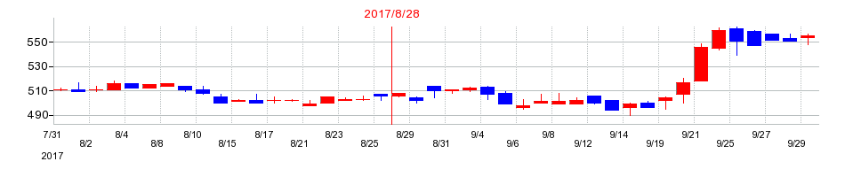 2017年の白鳩の配当落ち日前後の株価チャート