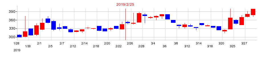 2019年の白鳩の配当落ち日前後の株価チャート