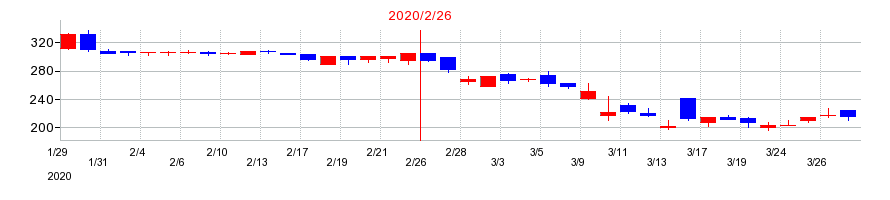 2020年の白鳩の配当落ち日前後の株価チャート