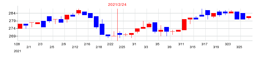 2021年の白鳩の配当落ち日前後の株価チャート