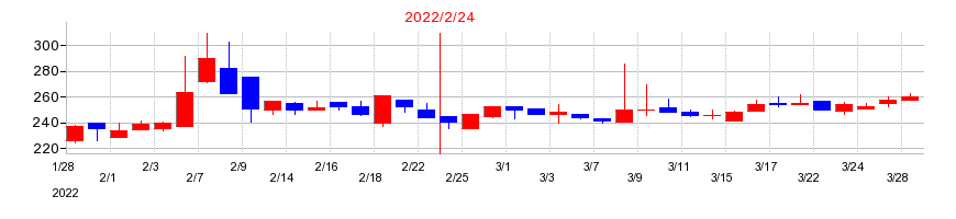 2022年の白鳩の配当落ち日前後の株価チャート