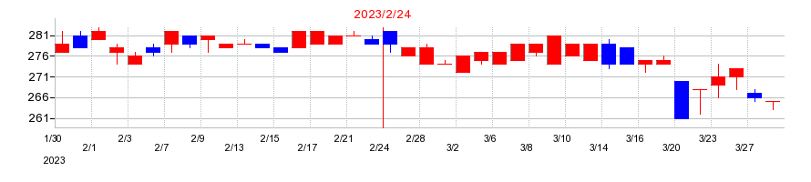 2023年の白鳩の配当落ち日前後の株価チャート